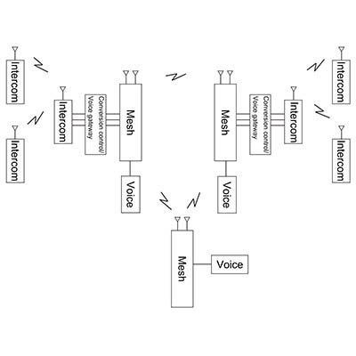 เครื่องวิทยุมือถือแบบ Mesh Wideband Radio Transceiver อินเตอร์คอม